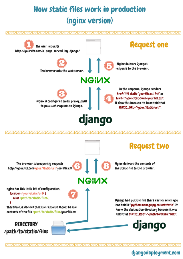 how to download files with django