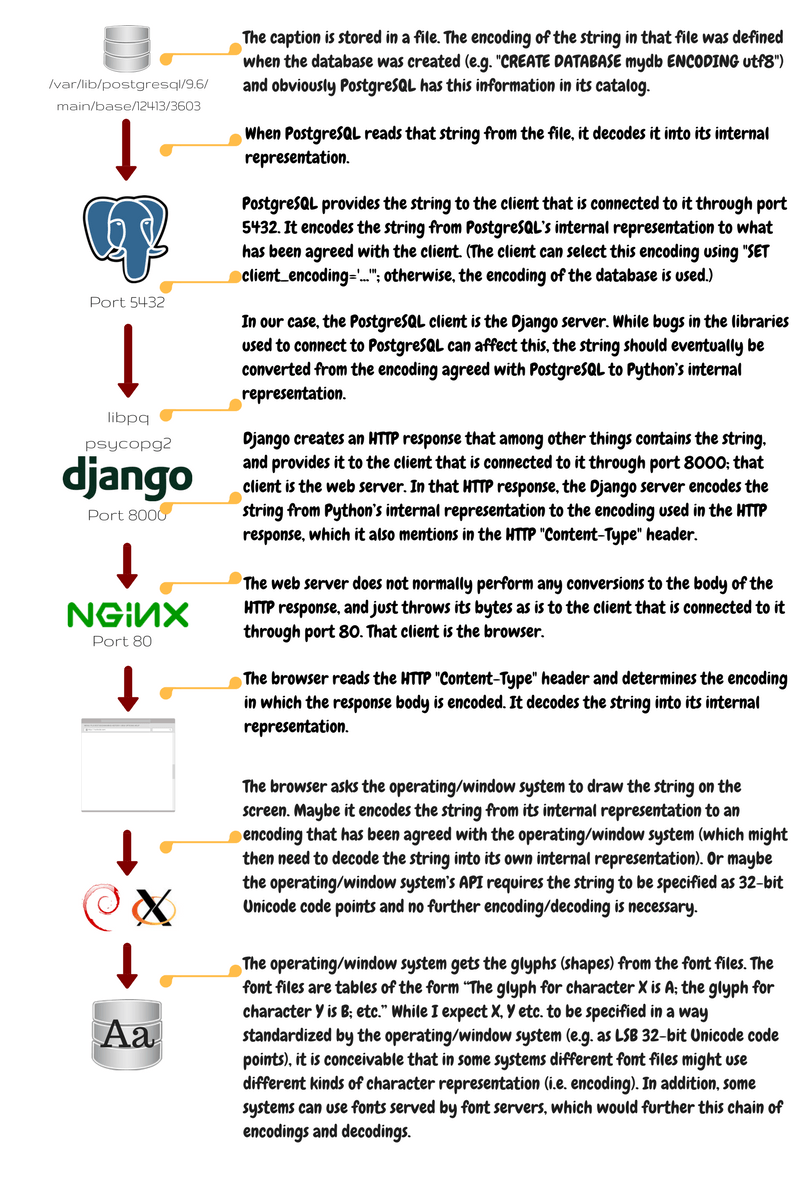 Chain of encodings and decodings